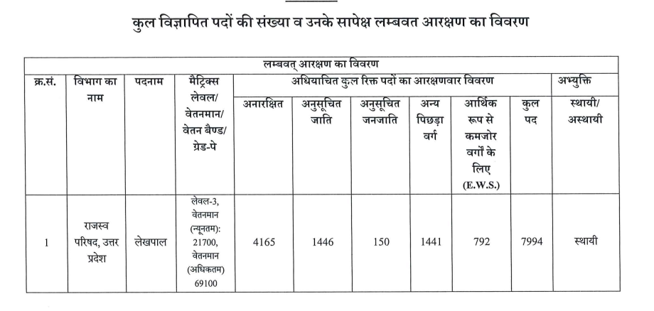 image ЁЯУ░ UPSSSC Lekhpal Bharti 2025 Notification OUT : рдХреИрд╕реЗ рдХрд░реЗрдВ рдЖрд╡реЗрджрди, рдЬрд╛рдиреЗрдВ important рд╕реНрдЯреЗрдкреНрд╕